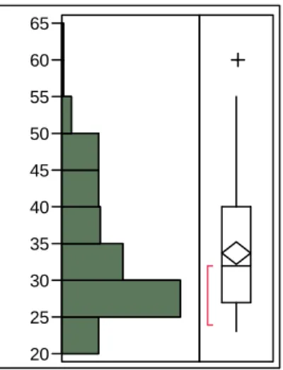 Figure 1: Age at Graduation: Others 203040506070