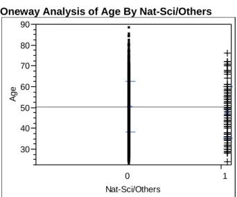 Figure 3: Age at Survey Completion30405060708090Age0 1Nat-Sci/Others Missing Rows  41 