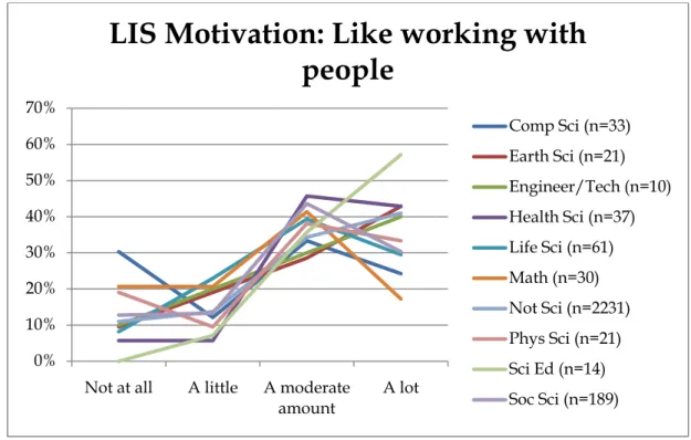 Figure 5: Motivation to work with people 