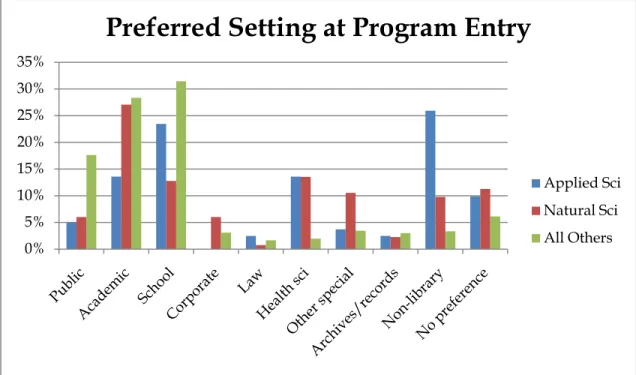 Figure 7: Preferred setting at LIS program entry  Applied  Science  (n=81)  Natural  Science (n=133)  All Others (n=2434)  Public 5%  6%  18%  Academic  14% 27% 28%  School  23% 13% 31%  Corporate  0% 6% 3%  Law  2% 1% 2%  Health science  14%  14%  2%  Oth