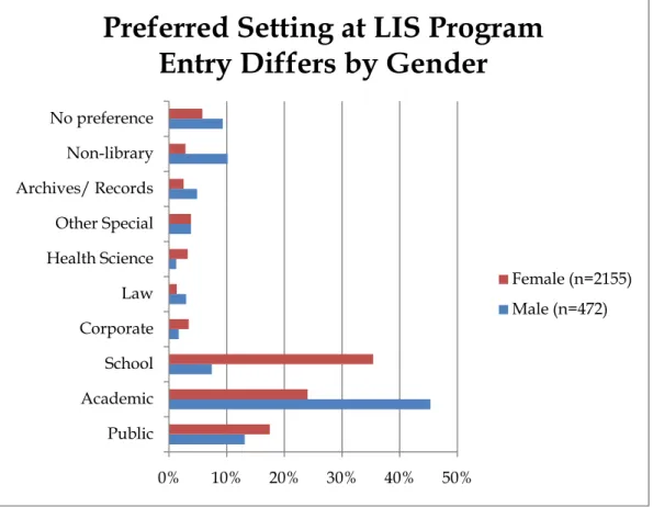Figure 9: Initial Preferred Setting by Gender 