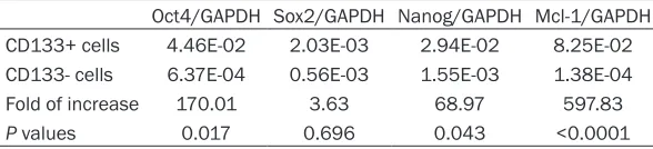 Figure 3. Cell cycle distributions analysis of CD133 cells with flow cytometry assay. The cell cycle stage distribu-tion of the enriched CD133+ were analyzed with flow cytometry and compared with that of the CD133- cells