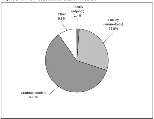 Figure 1: Survey respondents' academic status 