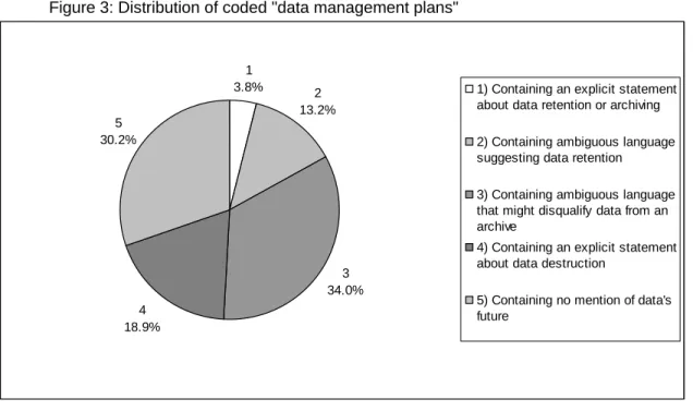 Figure 3: Distribution of coded "data management plans" 