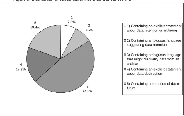 Figure 9: Distribution of coded blank Informed Consent forms 