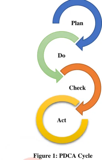 Figure 1: PDCA Cycle 