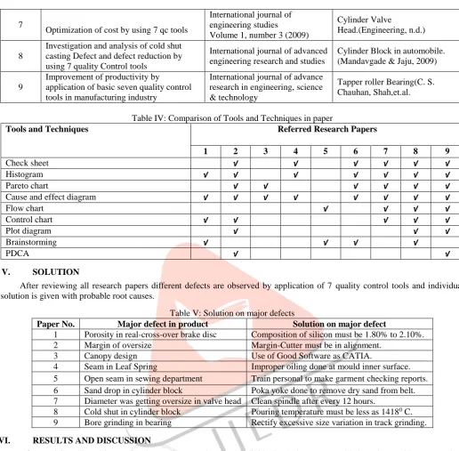 TABLE VI: Results with referred research papers 