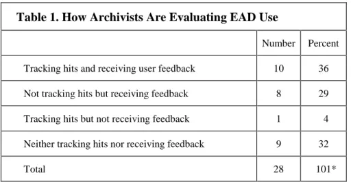 Table 1. How Archivists Are Evaluating EAD Use 