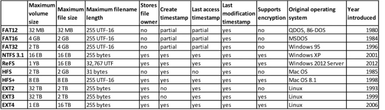 Table 1. File System Comparison Table. Source: http://en.wikipedia.org/wiki/Comparison_of_file_systems 