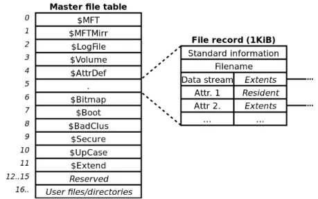 Figure 2. NTFS Master File Table. Source: http://commons.wikimedia.org/wiki/File:Ntfs_mft.svg