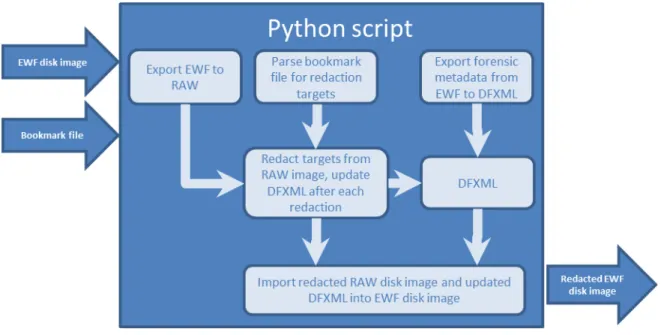Figure 7: Python script workflow. 