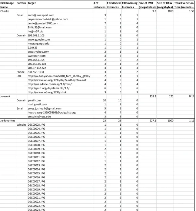 Table 2: Redaction results. Note all remaining instances in the Charlie disk image are located in compressed  files, which the Python script cannot process