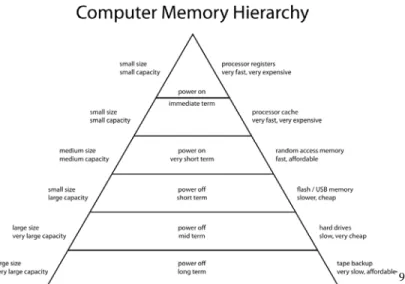 Figure 1. Storage volatility. Source: http://en.wikipedia.org/wiki/File:ComputerMemoryHierarchy.svg 