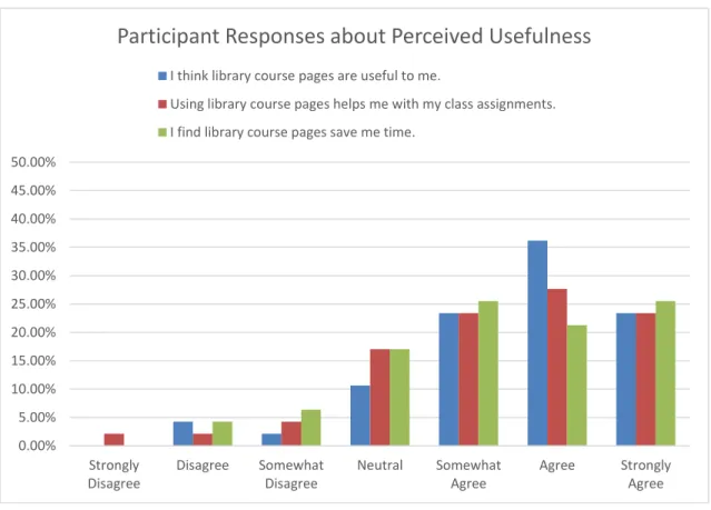 Figure 1. Participant responses about perceived usefulness 