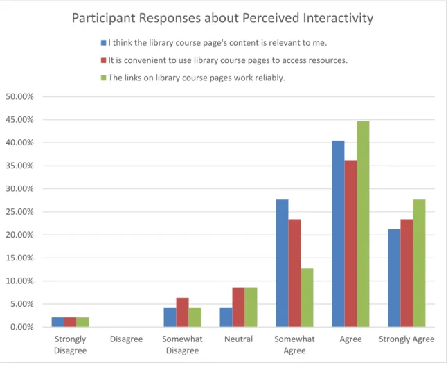 Figure 2. Participant responses about perceived interactivity.