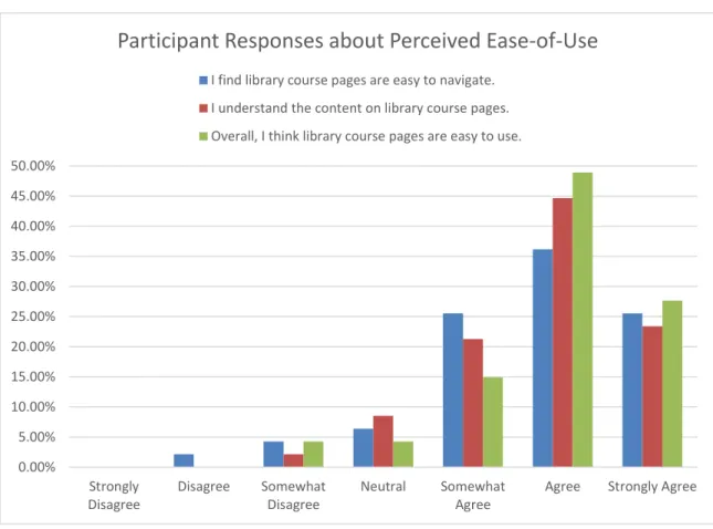 Figure 3. Participant responses to perceived ease-of-use.  