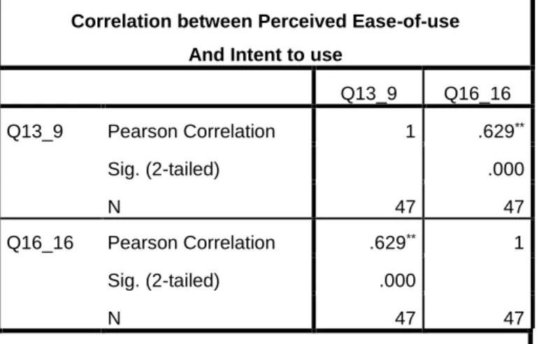 Figure 3 shows that most participant responses ranged from somewhat agree to 