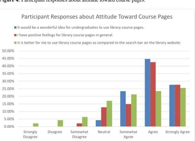 Figure 4. Participant responses about attitude toward course pages. 