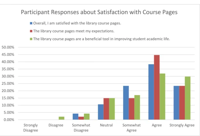 Figure 5. Participant response about satisfaction with course pages.  