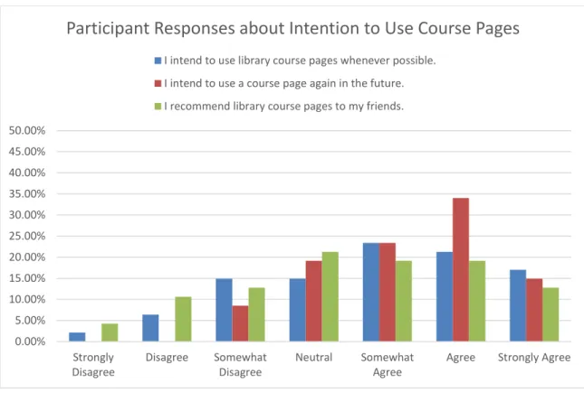 Figure 6. Participant responses about intent to use course pages.  