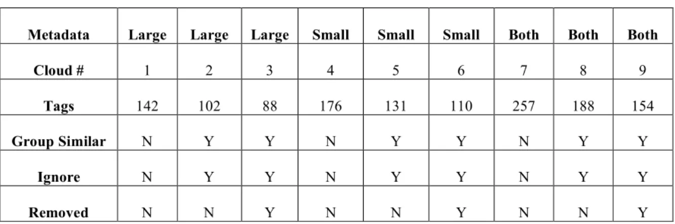 Table 2.  Tag Cloud Data Set 