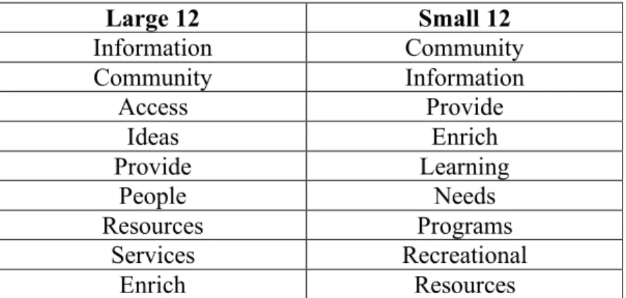 Table 3 at the bottom of this page presents an analysis based entirely on thematic  observation, having taken semantic variance into account as well