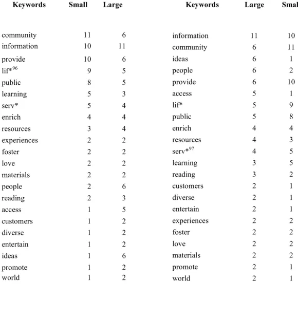 Table 4. Data Points by Small Libraries.    Table 5. Data Points by Large Libraries.