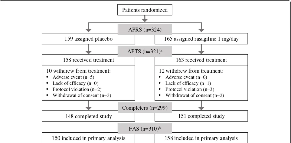 Fig. 1 Flow of patients through the study.a3 patients did not receive treatment and were excluded from the APTS