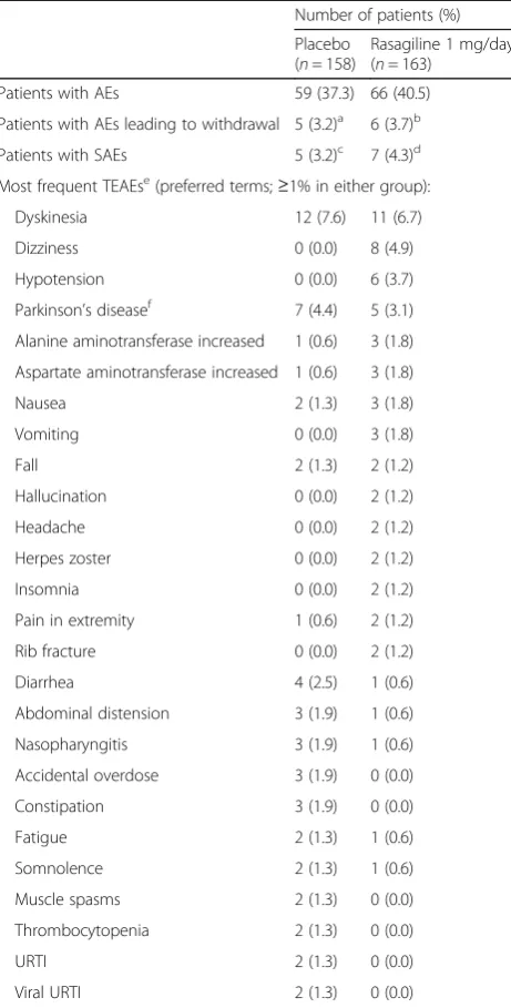 Table 3 Frequency of adverse events (all-patients-treated set)