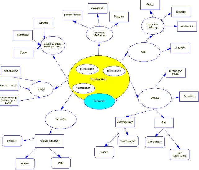 Figure 1.  Visual schema of some of the elements of a typical theatre production.  152