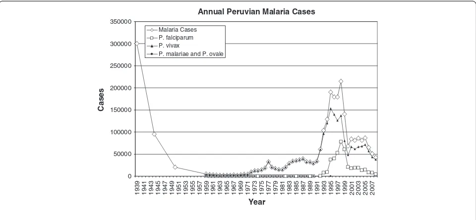 Figure 1 This figure reports annual estimated malaria cases in total and by species, when available