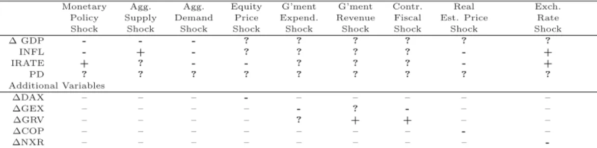 Table 2: Analyzed Shocks and Corresponding Models