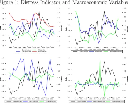 Figure 1: Distress Indicator and Macroeconomic Variables Distress Indicator GDP growth (rhs) Inflation (rhs) Policy rate (rhs)index percent19951996199719981999200020012002200320040.010.020.030.040.050.060.070.08-2-10123456