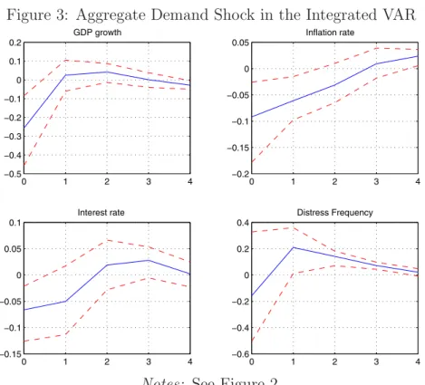 Figure 3: Aggregate Demand Shock in the Integrated VAR 0 1 2 3 4−0.5−0.4−0.3−0.2−0.100.10.2GDP growth 0 1 2 3 4−0.2−0.15−0.1−0.0500.05Inflation rate 0 1 2 3 4−0.15−0.1−0.0500.050.1Interest rate 0 1 2 3 4−0.6−0.4−0.200.20.4Distress Frequency