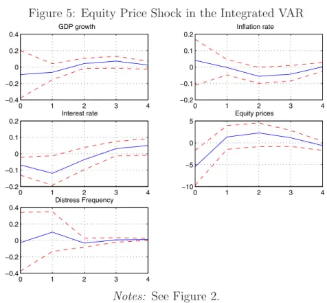 Figure 5: Equity Price Shock in the Integrated VAR 0 1 2 3 4−0.4−0.200.20.4GDP growth 0 1 2 3 4−0.2−0.100.10.2Inflation rate 0 1 2 3 4−0.2−0.100.10.2Interest rate 0 1 2 3 4−10−505Equity prices 0 1 2 3 4−0.4−0.200.20.4Distress Frequency