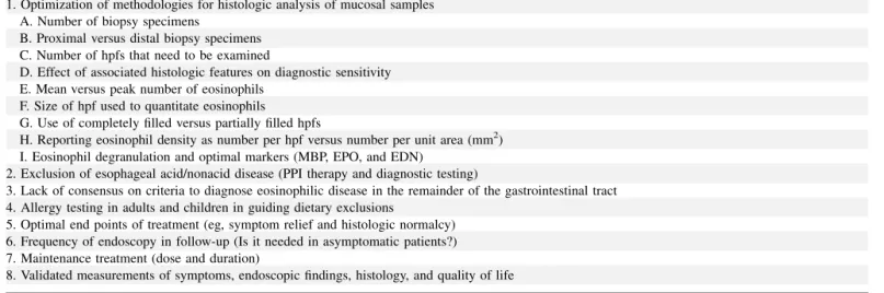 TABLE IV. Major unresolved issues affecting the diagnosis and treatment of EoE 1. Optimization of methodologies for histologic analysis of mucosal samples