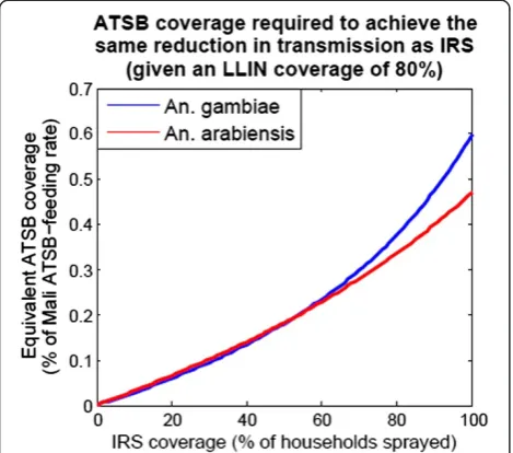 Figure 8 ATSB coverage required to achieve the samereduction in transmission as IRS (given an LLIN coverageof 80%).