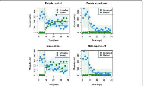 Table 1 Parameter estimates for basic sugar-feeding model