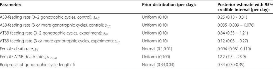 Table 2 Parameter estimates for sugar-feeding model incorporating gonotrophic cycles
