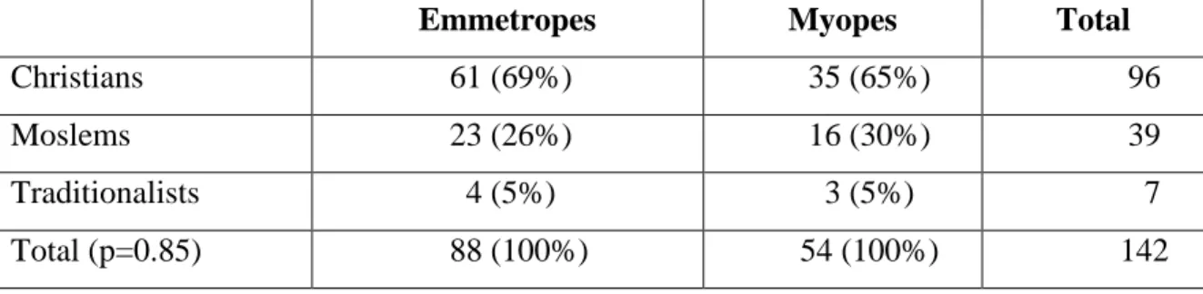 Table 4.5:   Distribution of refractive error state by religion of students 