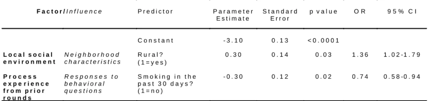 Table 4.  Predicting response among those solicited (n=8,301) 