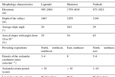 Table 1. Climate characteristics in Lagonaki, Mamison and Veduchi regions (Komarov, 2013).