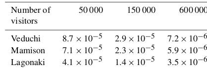 Table 3. Equations (1), (2) and (3) index values in Lagonaki, Mamison and Veduchi regions.