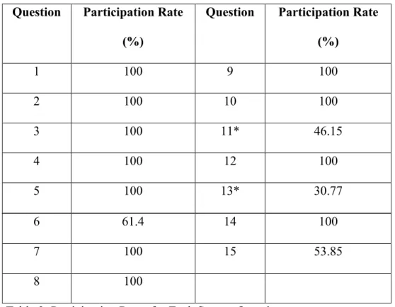 Table 2: Participation Rates for Each Survey Question 