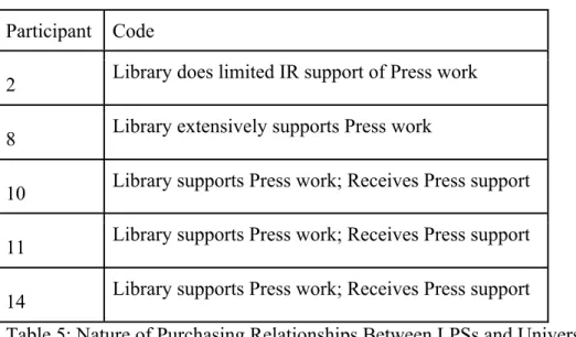Table 5: Nature of Purchasing Relationships Between LPSs and University Presses  Regarding special licensing relationships (for example, special discounts for the  library from the press on press books) between library publishing services and their  corres