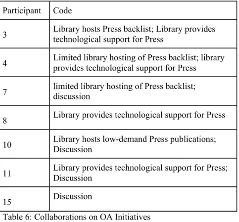 Table 6: Collaborations on OA Initiatives  