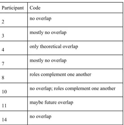 Table 9: LPS Perceptions of Functional Roles of LPS and University Press 