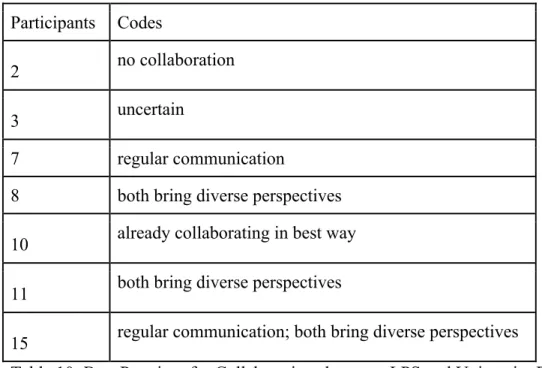 Table 10: Best Practices for Collaborations between LPS and University Press