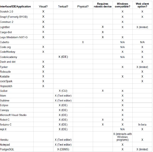 Table 1: Data relating to the technical aspects of the interfaces discovered during  the interview process