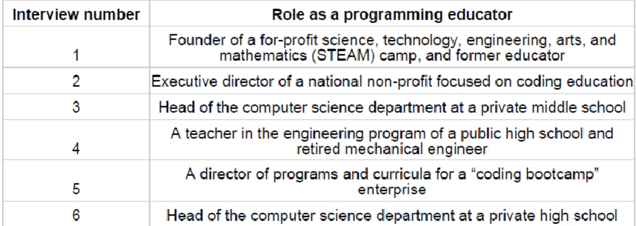 Table 2: Interviewee numbers and corresponding roles as programming educators 